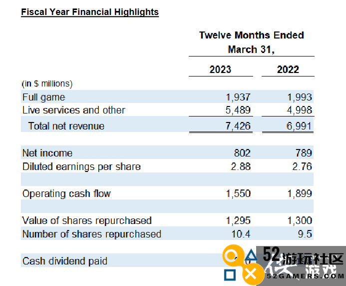 EA财报：2022财年收入达到74亿Q4《FIFA》预订量同比增长30%