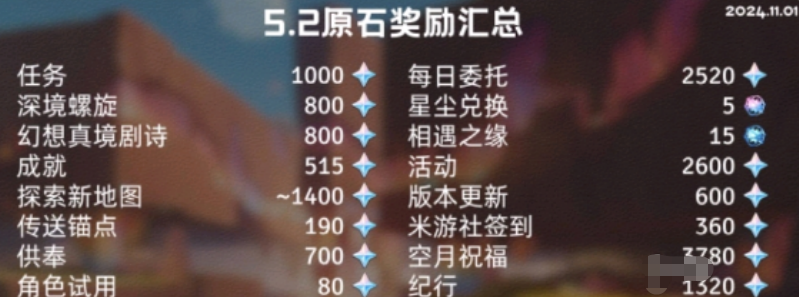 原神5.2版本中能够获得的原石总数解析_原神5.2原石获取量概述