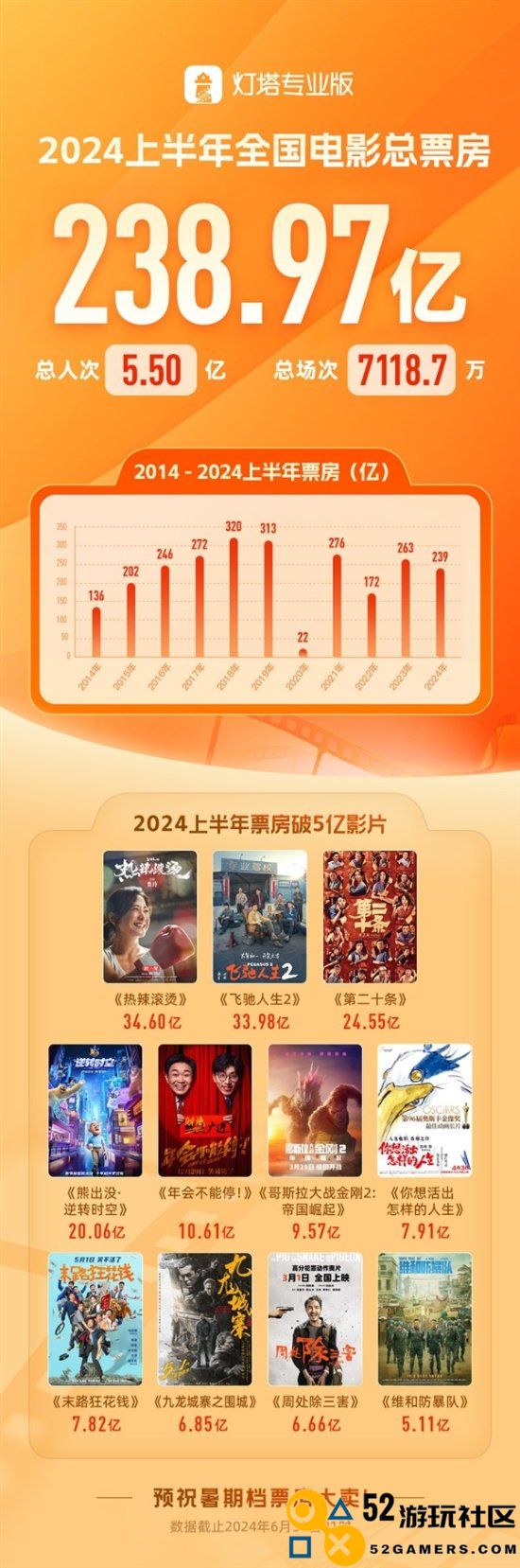2024年上半年票房238.97亿贾玲《热辣滚烫》第一名