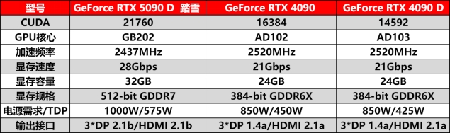 耕升GeForceRTX5090D震撼发布全新AI武器库！DLSS4开启极致性能模式！