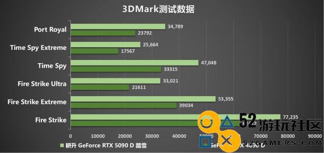 耕升GeForceRTX5090D震撼发布全新AI武器库！DLSS4开启极致性能模式！