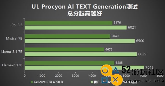 耕升GeForceRTX5090D震撼发布全新AI武器库！DLSS4开启极致性能模式！