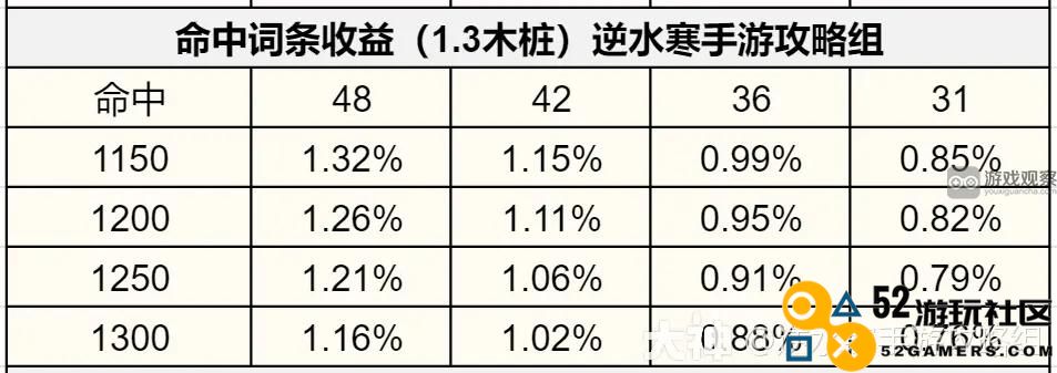 逆水寒手游1.3.1版本内功属性词条推荐方案解析