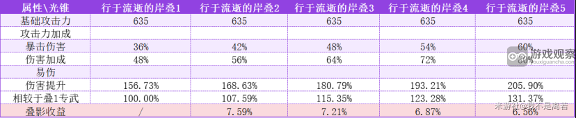 崩坏星穹铁道黄泉光锥遗器最佳搭配方案详解