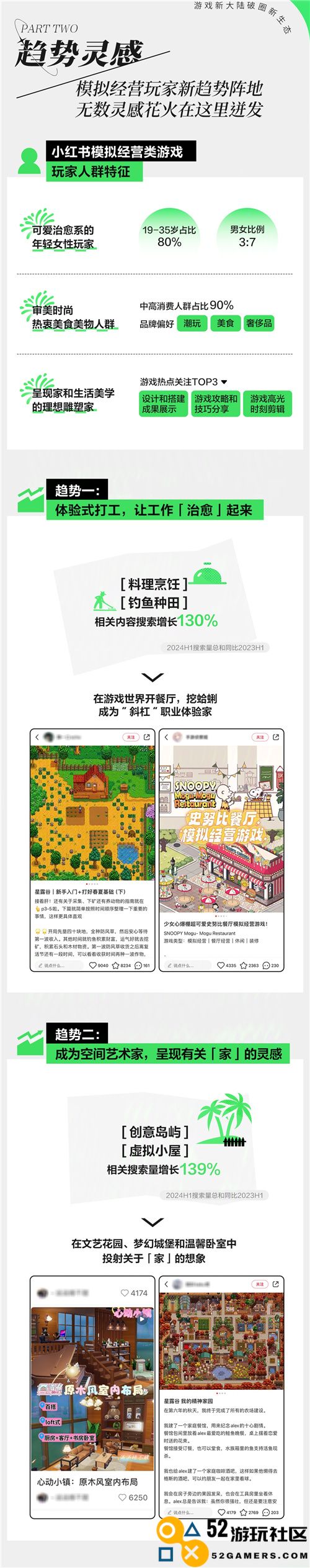 小红书游戏月度汇报：蓬勃发展的模拟经营类游戏，点燃新一轮种草热潮