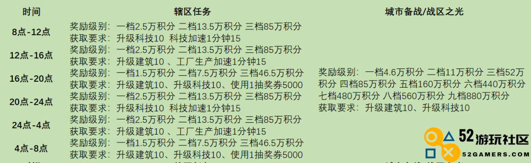 战火勋章区域任务完成条件及奖励详情全面解析