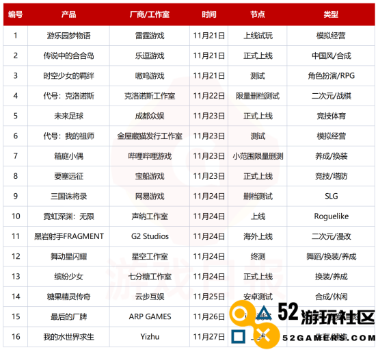 游戏观察：11月版号下发70款游戏过审；原神第三次获得TGA双奖提名