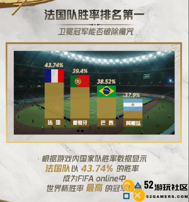 FIFA品类游戏800万场对局预测世界杯冠军，法国队胜率最高